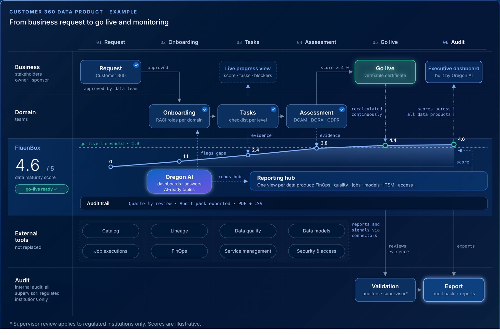 The Customer 360 data product lifecycle in FluenBox, from business request to go live and audit.