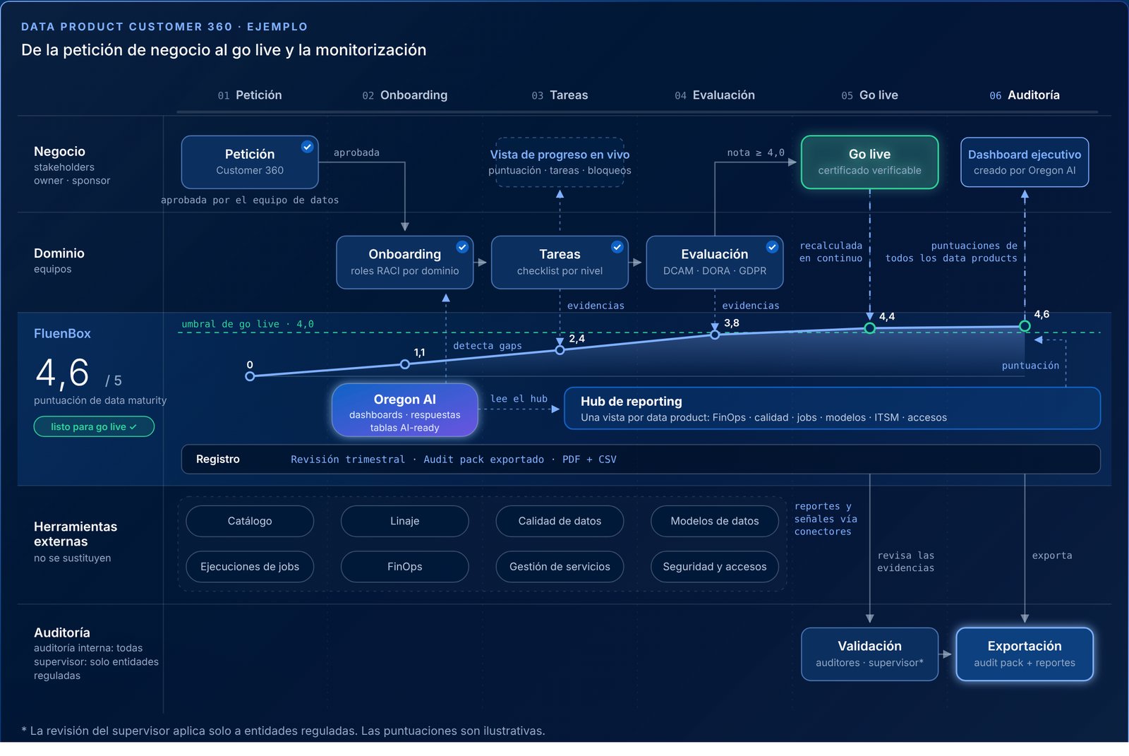 Ciclo de vida del data product Customer 360 en FluenBox, desde la petición de negocio hasta el go live y la auditoría.