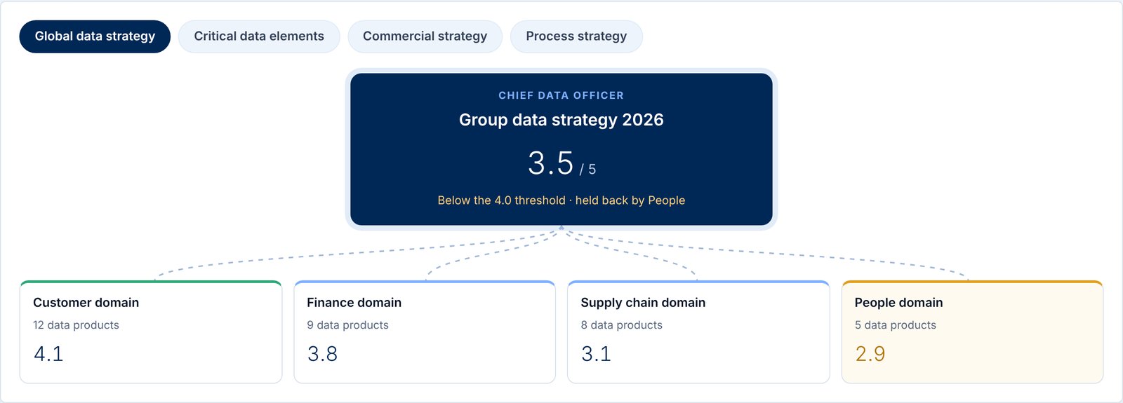 Strategic product: the group data strategy and the domains beneath it.