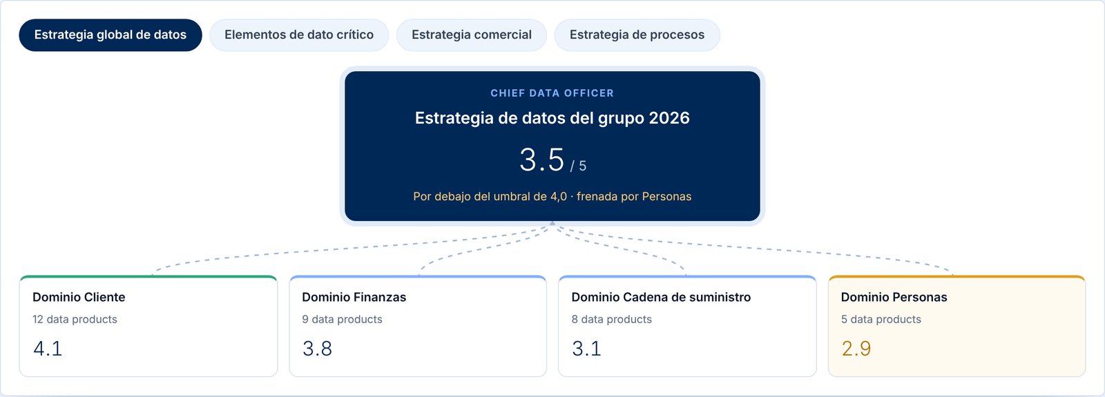 Producto estratégico: la estrategia de datos del grupo y los dominios que la componen.